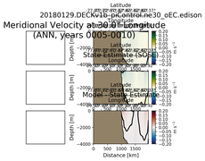 ANN Meridional Velocity at 30.0$\degree$ Longitude ANN
