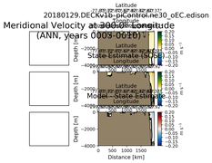 ANN Meridional Velocity at 300.0$\degree$ Longitude ANN