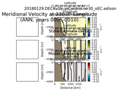 ANN Meridional Velocity at 330.0$\degree$ Longitude ANN