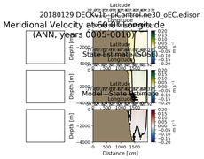 ANN Meridional Velocity at 60.0$\degree$ Longitude ANN