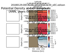 ANN Potential Density at 0.0$\degree$ Longitude ANN