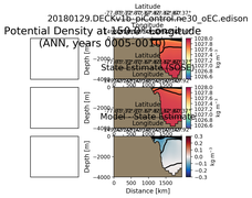 ANN Potential Density at 150.0$\degree$ Longitude ANN