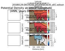 ANN Potential Density at 180.0$\degree$ Longitude ANN