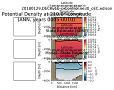 ANN Potential Density at 210.0$\degree$ Longitude ANN