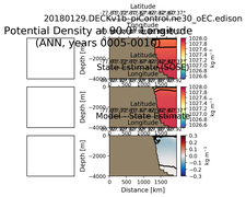 ANN Potential Density at 90.0$\degree$ Longitude ANN