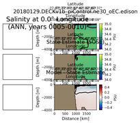 ANN Salinity at 0.0$\degree$ Longitude ANN