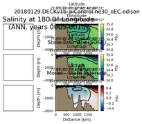 ANN Salinity at 180.0$\degree$ Longitude ANN