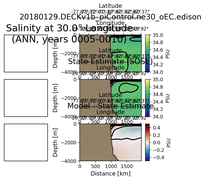 ANN Salinity at 30.0$\degree$ Longitude ANN