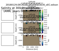 ANN Salinity at 300.0$\degree$ Longitude ANN