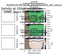 ANN Salinity at 330.0$\degree$ Longitude ANN