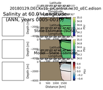 ANN Salinity at 60.0$\degree$ Longitude ANN