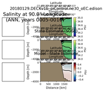 ANN Salinity at 90.0$\degree$ Longitude ANN