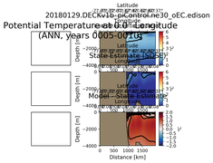 ANN Potential Temperature at 0.0$\degree$ Longitude ANN