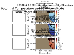 ANN Potential Temperature at 120.0$\degree$ Longitude ANN