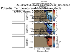 ANN Potential Temperature at 150.0$\degree$ Longitude ANN