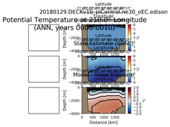 ANN Potential Temperature at 210.0$\degree$ Longitude ANN