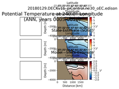 ANN Potential Temperature at 240.0$\degree$ Longitude ANN