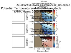 ANN Potential Temperature at 270.0$\degree$ Longitude ANN