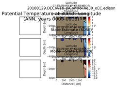 ANN Potential Temperature at 300.0$\degree$ Longitude ANN