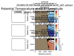 ANN Potential Temperature at 60.0$\degree$ Longitude ANN