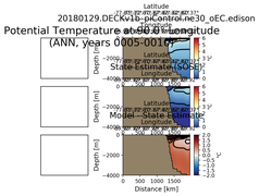 ANN Potential Temperature at 90.0$\degree$ Longitude ANN