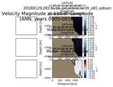 ANN Velocity Magnitude at 120.0$\degree$ Longitude ANN