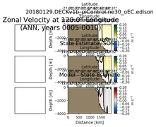 ANN Zonal Velocity at 120.0$\degree$ Longitude ANN