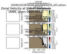 ANN Zonal Velocity at 150.0$\degree$ Longitude ANN