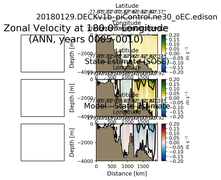 ANN Zonal Velocity at 180.0$\degree$ Longitude ANN