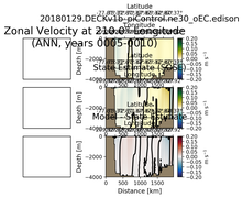 ANN Zonal Velocity at 210.0$\degree$ Longitude ANN