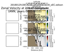 ANN Zonal Velocity at 270.0$\degree$ Longitude ANN