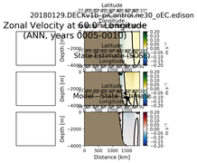 ANN Zonal Velocity at 60.0$\degree$ Longitude ANN