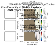 ANN Zonal Velocity at 90.0$\degree$ Longitude ANN
