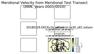 ANN Meridional Velocity from Meridional Test Transect