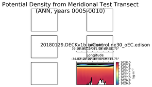 ANN Potential Density from Meridional Test Transect