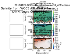 ANN Salinity from WOCE A21 Drake Passage ANN