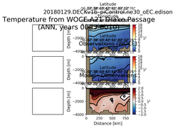 ANN Temperature from WOCE A21 Drake Passage ANN