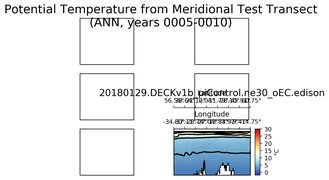 ANN Potential Temperature from Meridional Test Transect