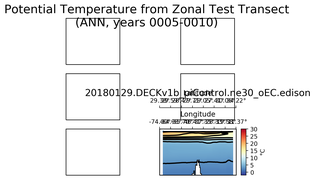 ANN Potential Temperature from Zonal Test Transect