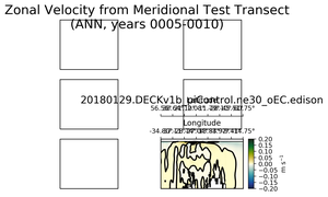 ANN Zonal Velocity from Meridional Test Transect