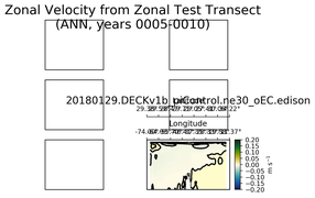 ANN Zonal Velocity from Zonal Test Transect