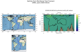 ANN Salinity from Meridional Test Transect