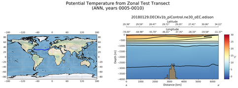 ANN Potential Temperature from Zonal Test Transect