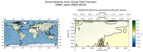 ANN Zonal Velocity from Zonal Test Transect