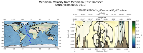 ANN Meridional Velocity from Meridional Test Transect