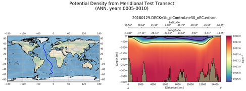 ANN Potential Density from Meridional Test Transect