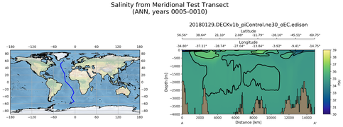 ANN Salinity from Meridional Test Transect