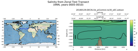 ANN Salinity from Zonal Test Transect