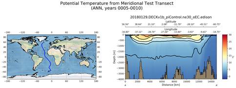 ANN Potential Temperature from Meridional Test Transect