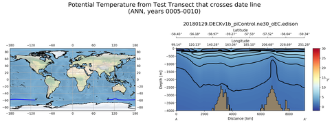 ANN Potential Temperature from Test Transect that crosses date line